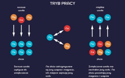 Jakie są tryby pracy zmiękczacza wody?